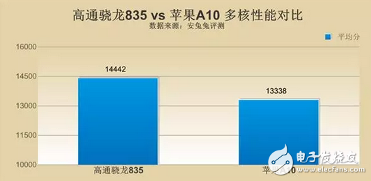 苹果A11对上高通骁龙835到底好在哪里？价格还有差距？