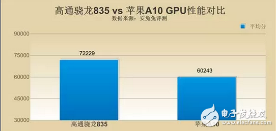 苹果A11对上高通骁龙835到底好在哪里？价格还有差距？