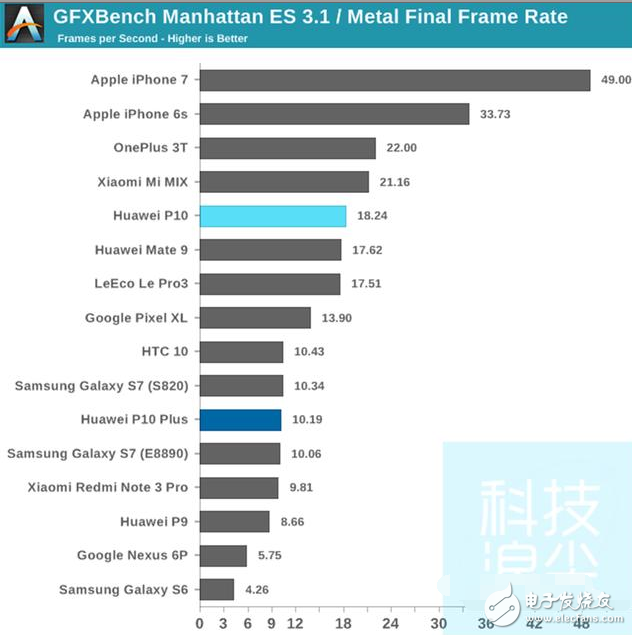 华为p10、华为p10plus怎么样？华为P10和P10Plus对比评测：性能和电池续航测试