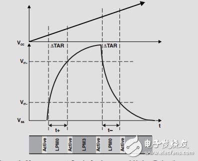 MSP430电容式单触传感器设计指南