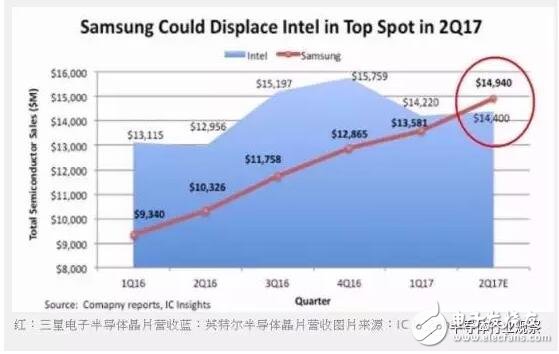 英特尔