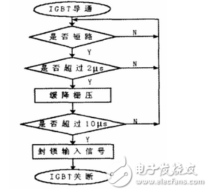 对于过压保护采取的措施为：门极和发射极之间并联反向串联的稳压二极管Vz3和Vz4；门极和发射极之间加门极发射极电阻R6；加阻容吸收电路，由D6、R14和C9组成。