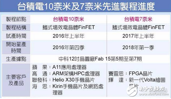 骁龙835还未普及，骁龙840/845 7nm工艺来势汹汹