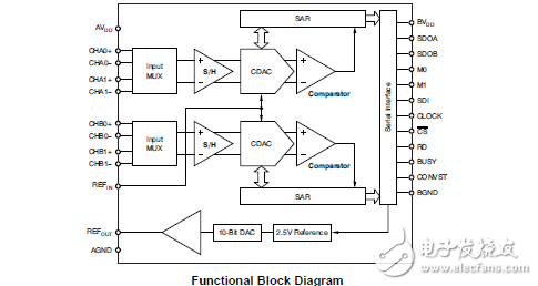 2msps12位2＋2或3＋3双通道同时采样模数转换器