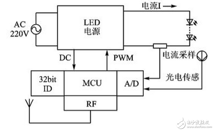 　　智能控制灯带高低电平熄灭点亮方法：