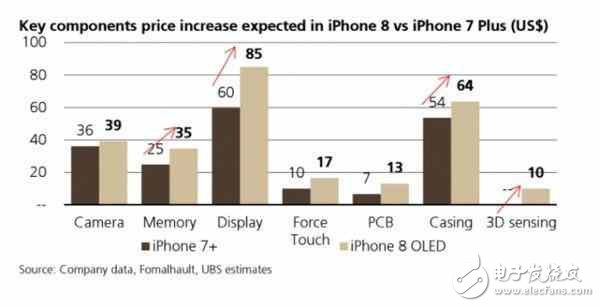 iPhone8最新消息：iPhone8成本飙升采用OLED屏售价能不涨？7000元起！