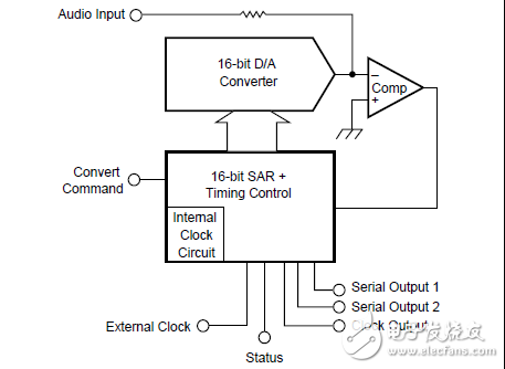 16位音频模拟数字转换器
