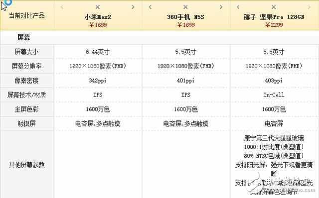 评测对比！小米max2、360N5s和坚果pro谁更适合做备用手机？