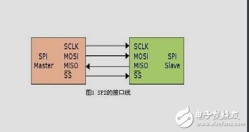 SPI接口资料