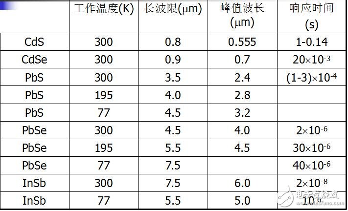 第五章红外探测器相关技术介绍