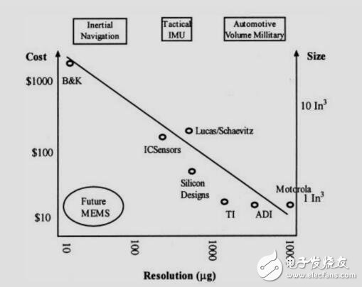 MEMS加速度计介绍