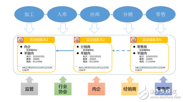 这些区块链技术，将是未来国内外焦点