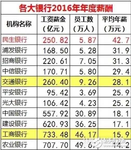 华为、腾讯与金融圈薪酬大PK  华为人均年薪63.1万 腾讯人均60.4万