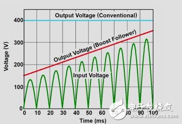 适用于逆变器供电驱动器的效率为98%的230V、900W、PFC参考设计