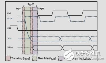 高带宽传感器的SPI隔离