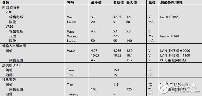 集成四通道降压调节器、监控电路和I2C接口的电源解决方案