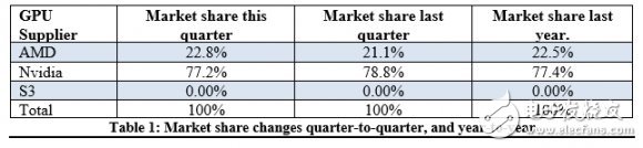 全球独立显卡出货量暴跌19.2%！NVIDIA市场份额依旧高达72.5%