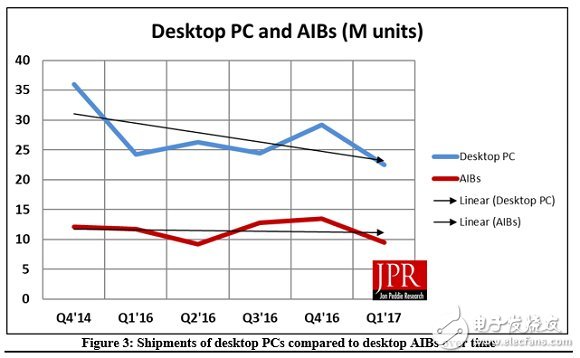 全球独立显卡出货量暴跌19.2%！NVIDIA市场份额依旧高达72.5%