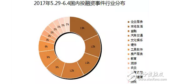 VR 在挤泡沫后市场回暖？自动驾驶热度高涨，有 3 家公司获投