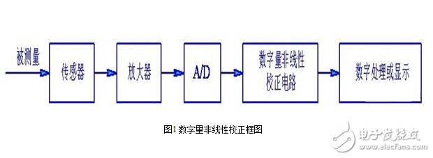 传感器的故障诊断与传感器的非线性补偿