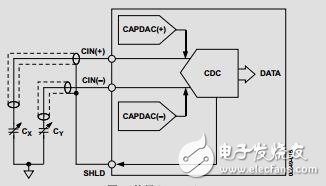 内置温度传感器的24-bit电容数字转换器