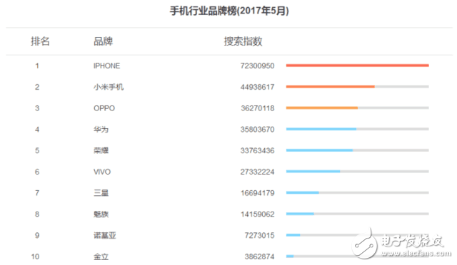 2017年5月手机品牌搜索指数榜：iphone8呼声震震，小米6性价比超群，oppor11名声在外