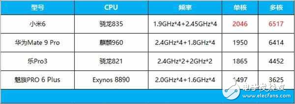 新款iPad Pro处理器A10X vs 骁龙835：学霸与优等生的差距