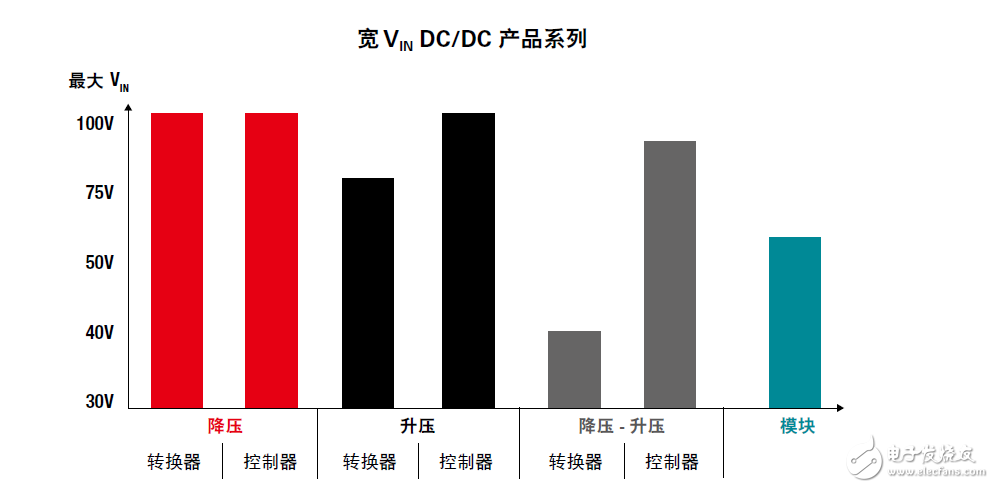 宽输入电压直流/直流电源解决方案