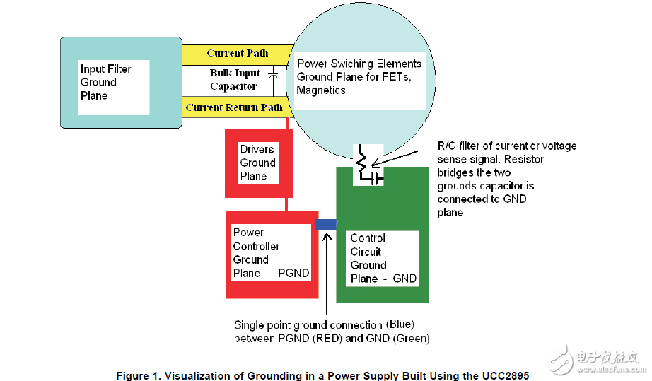 ucc2895功率变换器布局和接地建议