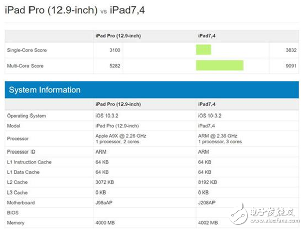 搭载全新六核A10X处理器 10.5英寸iPad Pro虐暴上一代iPad