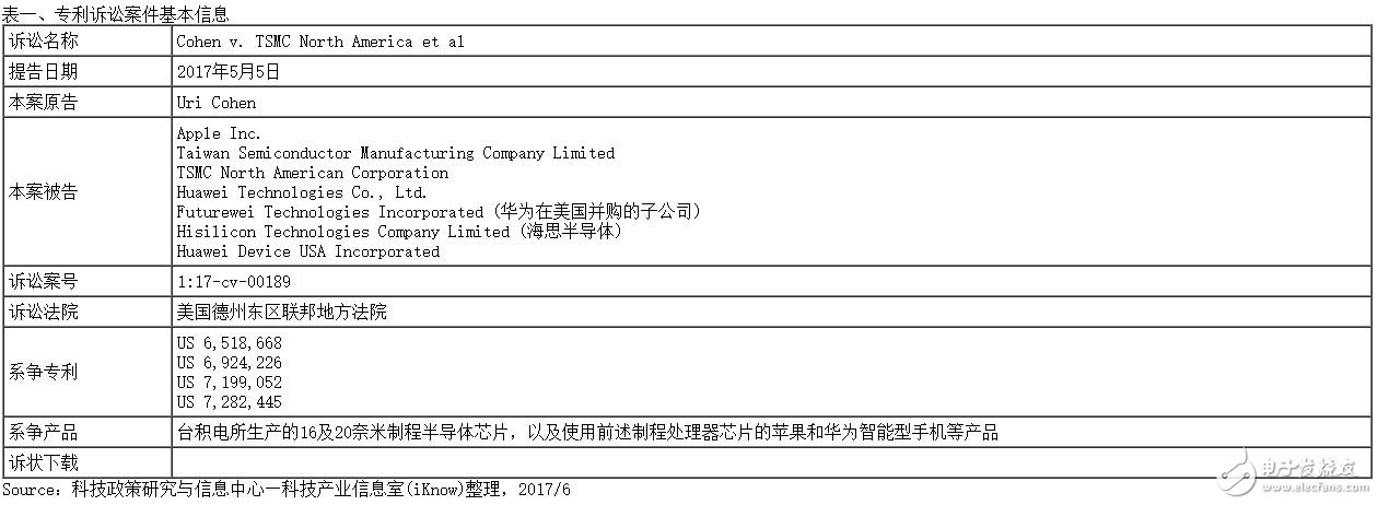 台积电被告，华为和苹果跟着躺枪！