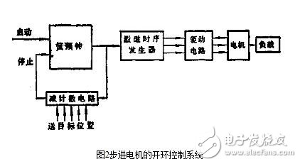 步进电机的控制系统设计 步进电机的开环控制解析