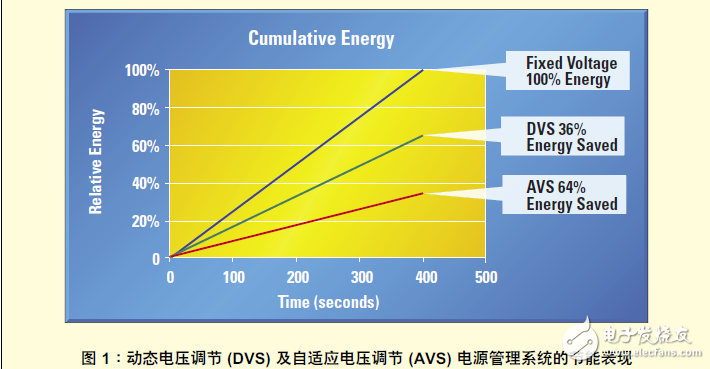 如何利用智能电源管理技术节省能源设计方案