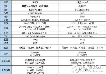 荣耀9与华为Nova2怎么样？华为荣耀9与华为Nova2配置、性价比、价格来说明OV的手机为何“高价”