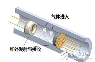 光离子化气体传感器