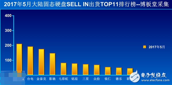 国内SSD市场集体杀价只为出货量 金士顿第一的位置或将易主