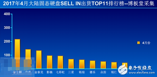 国内SSD市场集体杀价只为出货量 金士顿第一的位置或将易主