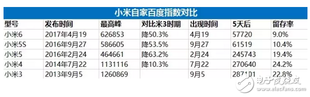 小米6最不想让人看到的数据 跌那么惨还敢加价400元