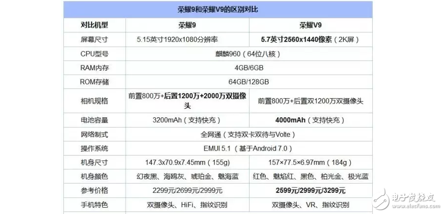 华为荣耀V9之后又有华为荣耀9，两部手机有何区别？那部更好？