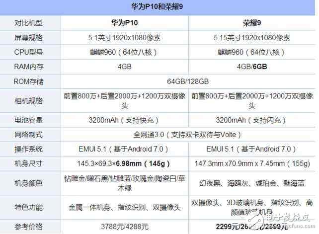 荣耀9表现太出色了，华为p10怒降价200元表诚意！