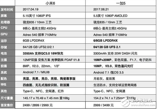 一加5和小米6哪个好？一加5与小米6对比分析,你更喜欢谁？