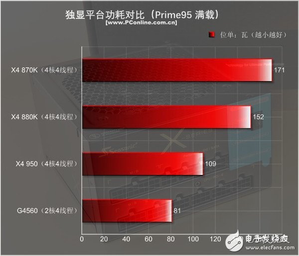 499元的速龙X4 950体验：结果有些意外