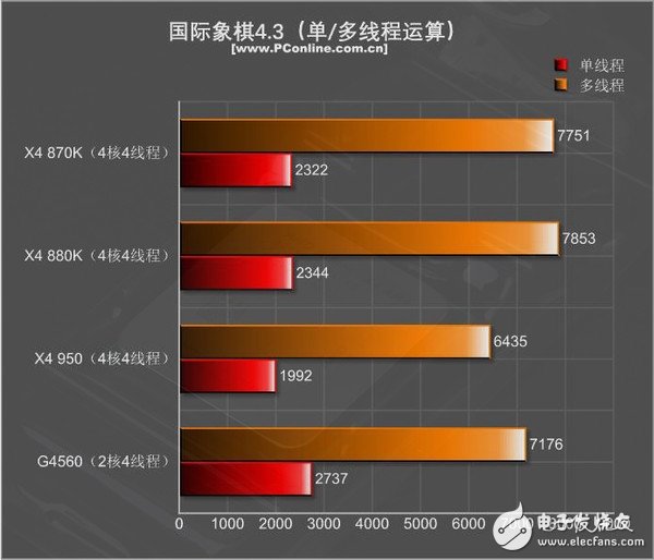 499元的速龙X4 950体验：结果有些意外