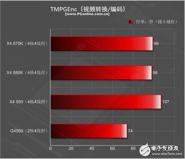 499元的速龙X4 950体验：结果有些意外