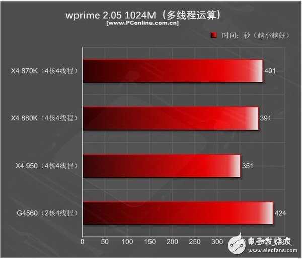 499元的速龙X4 950体验：结果有些意外