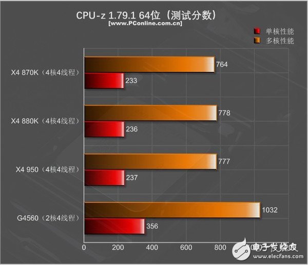 499元的速龙X4 950体验：结果有些意外