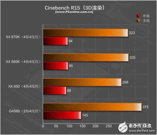 499元的速龙X4 950体验：结果有些意外