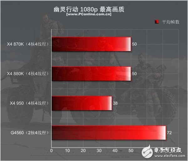 499元的速龙X4 950体验：结果有些意外