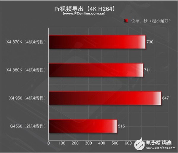 499元的速龙X4 950体验：结果有些意外