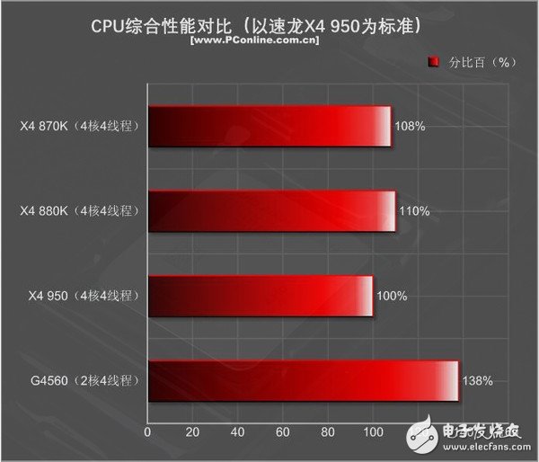 499元的速龙X4 950体验：结果有些意外